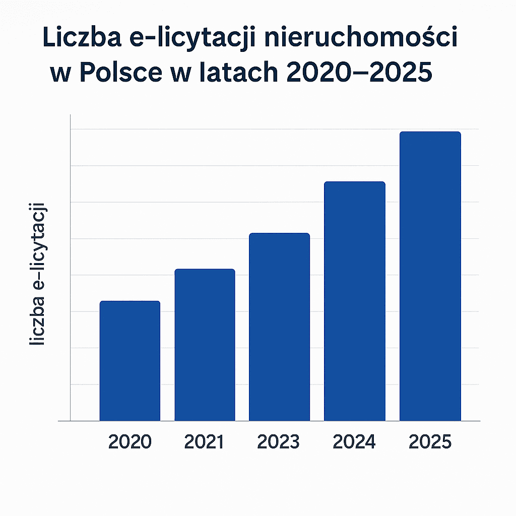 Wzrost liczby e-licytacji komorniczych nieruchomości w Polsce w latach 2020–2025