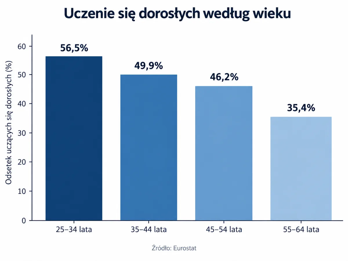 Uczenie się dorosłych według wieku – dane Eurostatu dla grup 25–34, 35–44, 45–54 i 55–64 lata